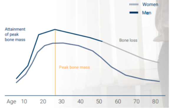 男性骨质疏松危害更大，牢记这5步，让骨骼更健康！