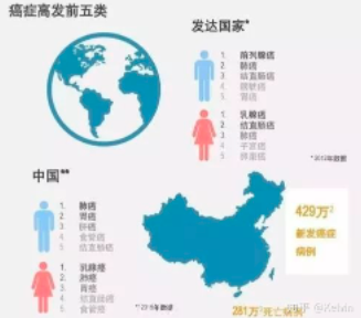 国家癌症中心赫捷院士团队权威发布中国癌症流行数据