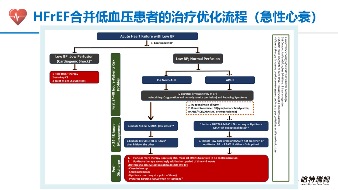 HFrEF合并低血压患者的临床管理与治疗优化(二）