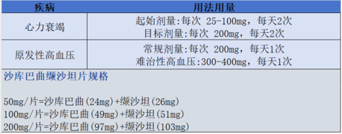 沙库巴曲缬沙坦降压,不能和这3种药联用!