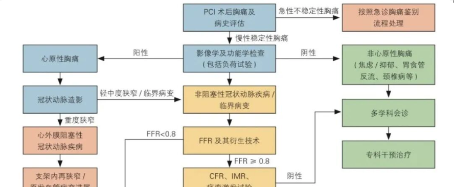 PCI术后长期管理中国专家共识，来看PCI后胸痛诊疗流程及AHA提出“生命八要素”理念