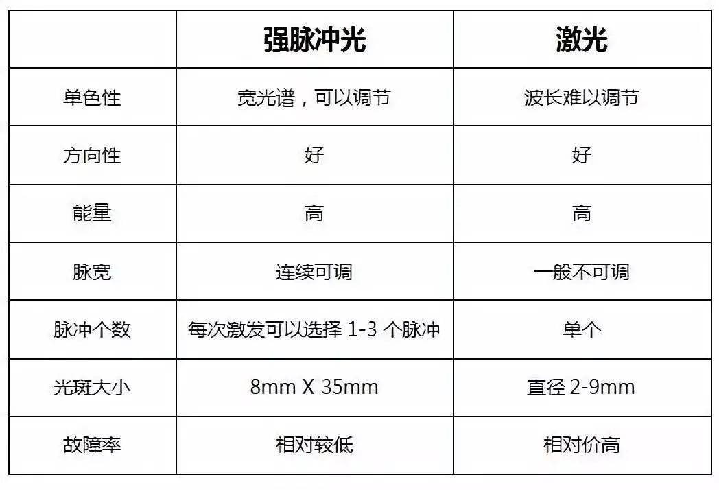 强脉冲光VS激光，区别是什么，看这篇你就懂了！