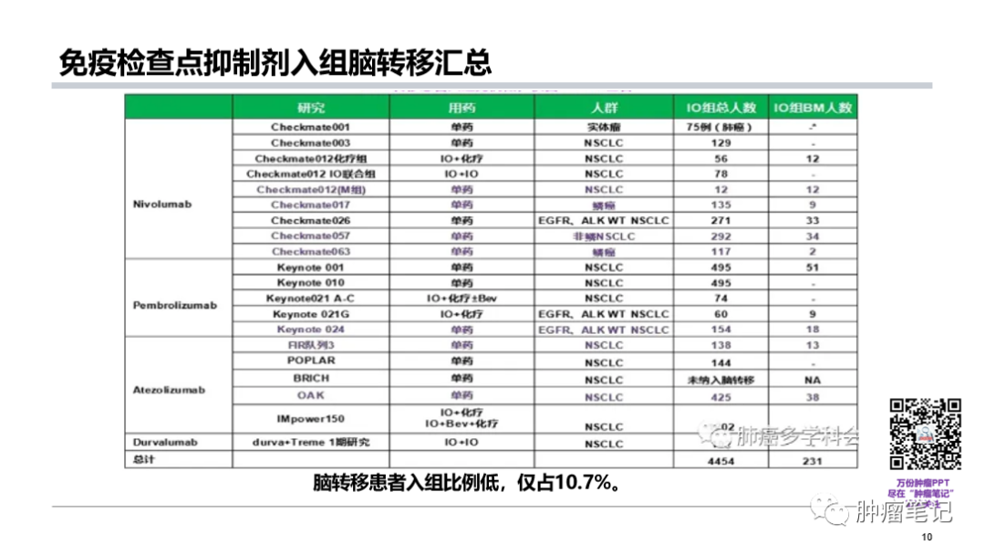 PD-1/PD-L1抑制剂治疗肺癌脑转移新进展