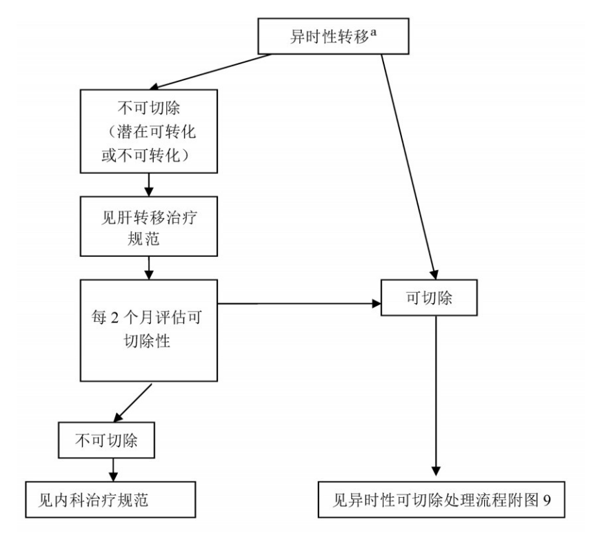 结直肠癌诊疗流程