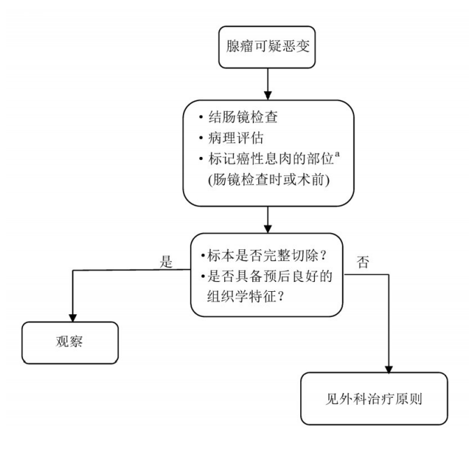 结直肠癌诊疗流程