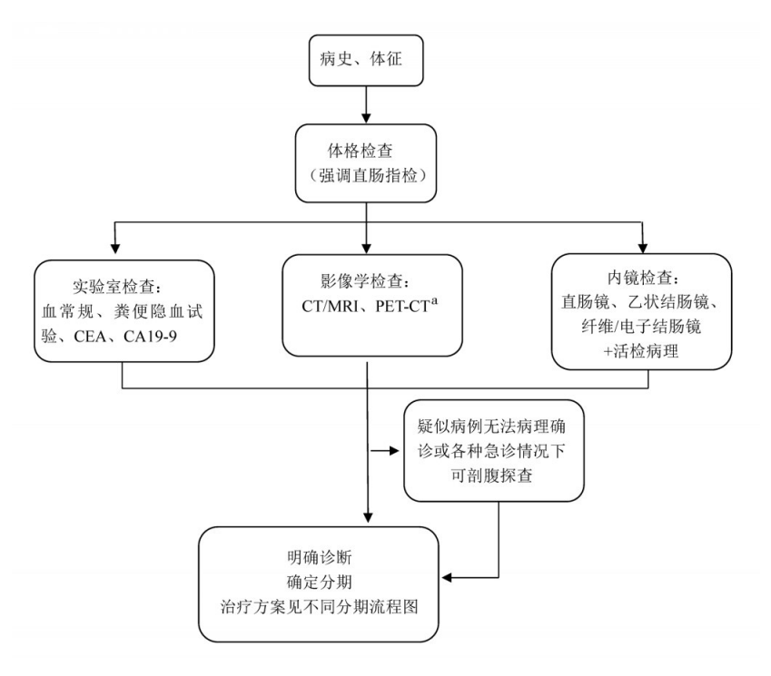 结直肠癌诊疗流程