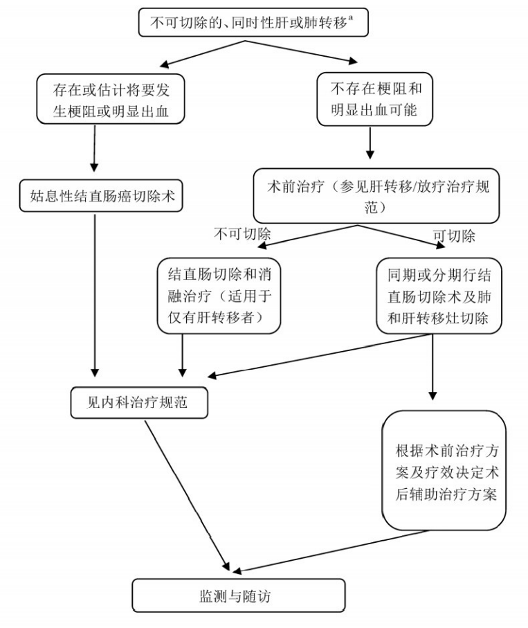 结直肠癌诊疗流程