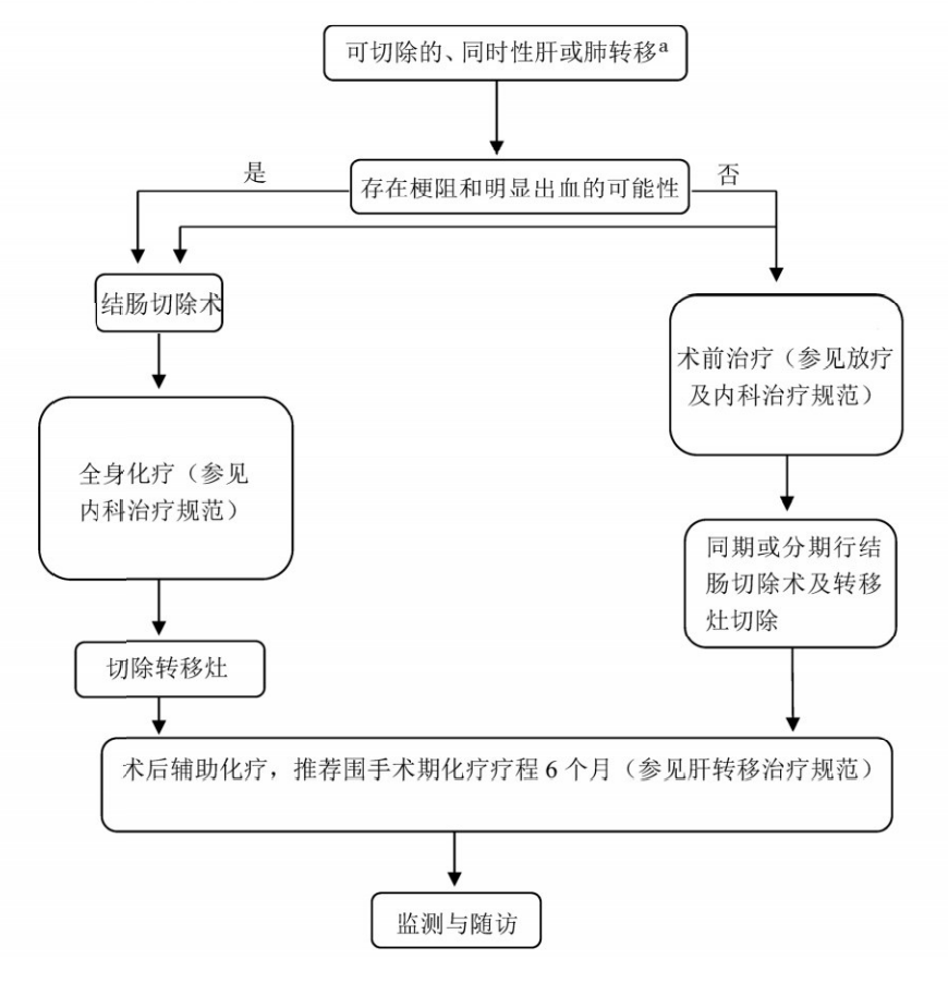 结直肠癌诊疗流程