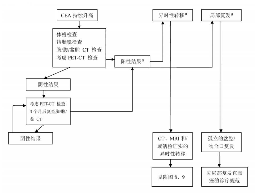 结直肠癌诊疗流程