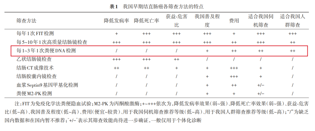 结直肠癌诊疗流程