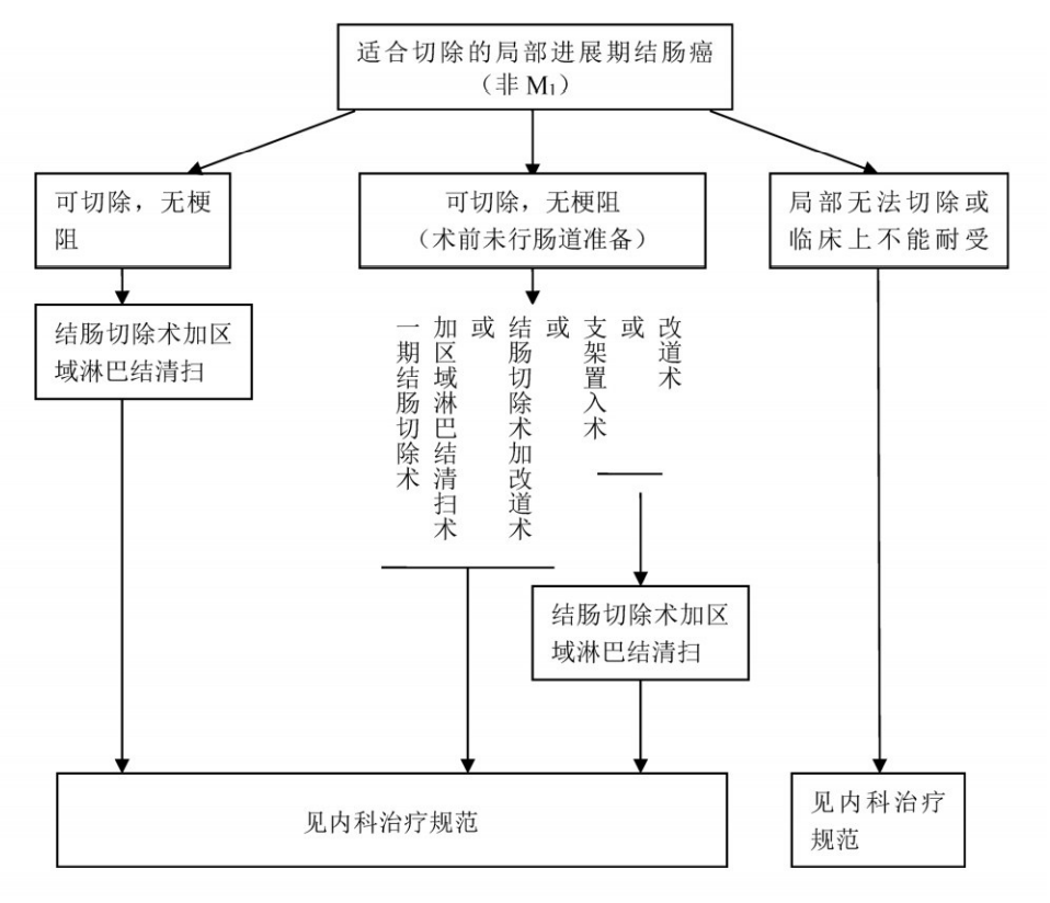 结直肠癌诊疗流程