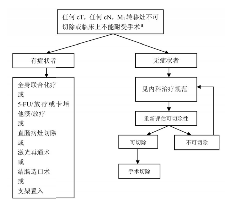 结直肠癌诊疗流程