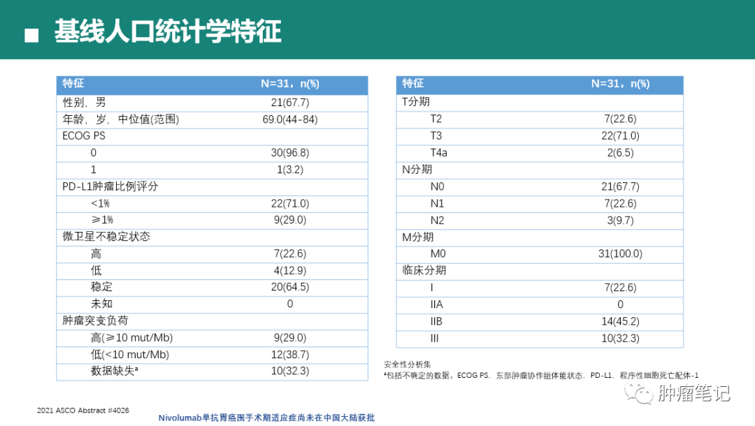 2021年胃癌免疫治疗最新进展