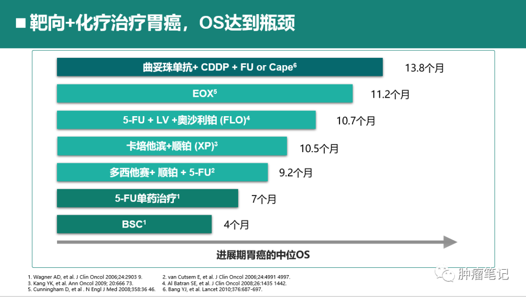 2021年胃癌免疫治疗最新进展