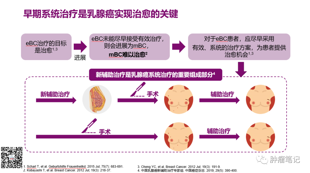 2022年乳腺癌新辅助治疗新进展