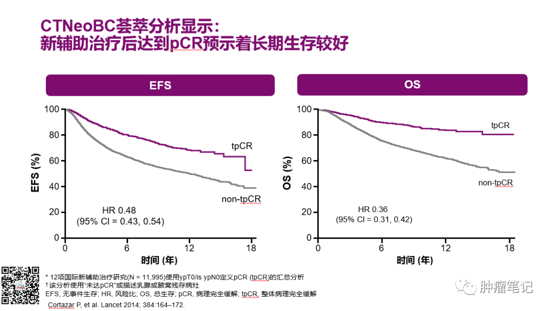 2022年乳腺癌新辅助治疗新进展