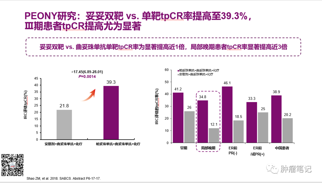 2022年乳腺癌新辅助治疗新进展