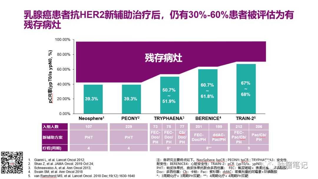 2022年乳腺癌新辅助治疗新进展