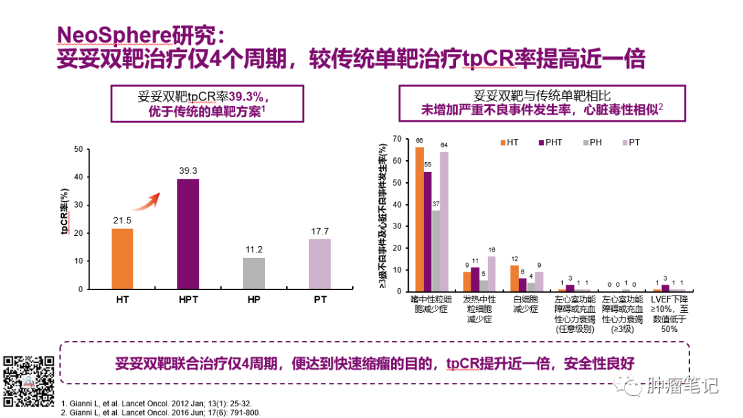 2022年乳腺癌新辅助治疗新进展