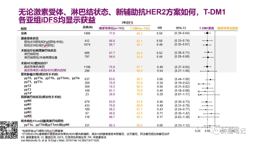 2022年乳腺癌新辅助治疗新进展