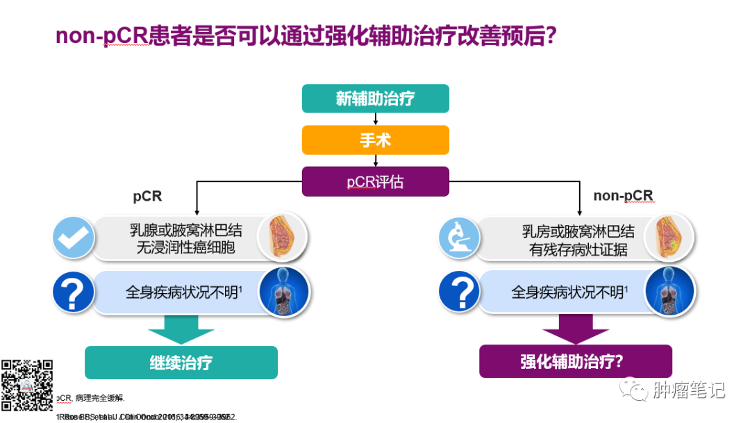 2022年乳腺癌新辅助治疗新进展