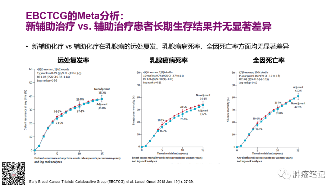 2022年乳腺癌新辅助治疗新进展