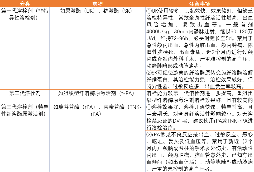 创伤骨科围术期下肢静脉血栓形成的治疗与预防药物选用