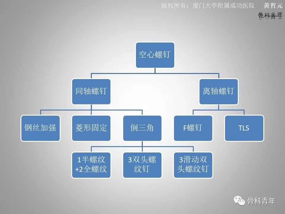 一文掌握股骨颈骨折的分型、复位与内固定！