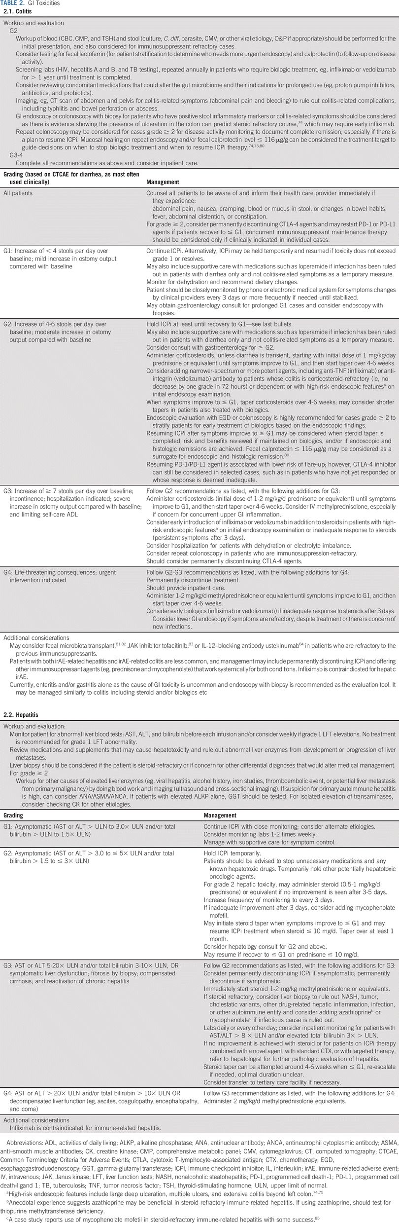 ASCO指南更新：免疫检查点抑制剂治疗患者的免疫相关不良事件的管理