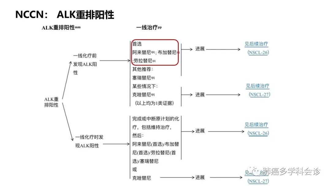 驱动基因阳性晚期NSCLC相关指南解读