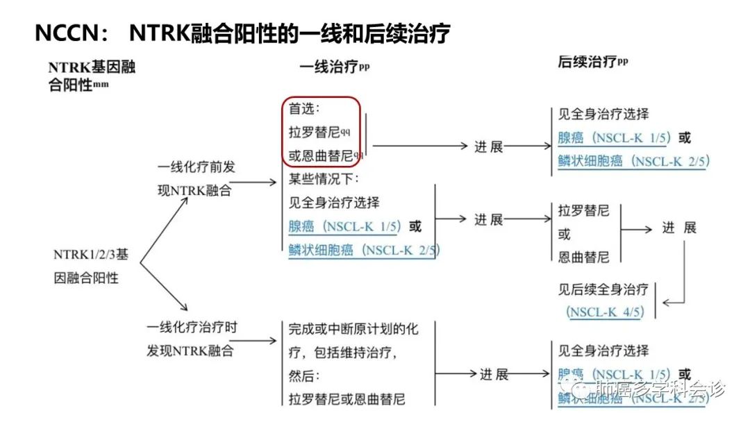 驱动基因阳性晚期NSCLC相关指南解读