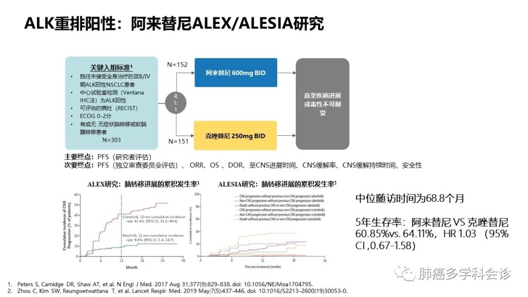 驱动基因阳性晚期NSCLC相关指南解读