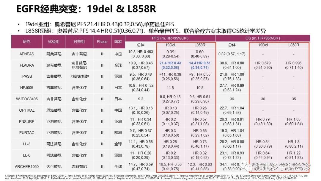 驱动基因阳性晚期NSCLC相关指南解读