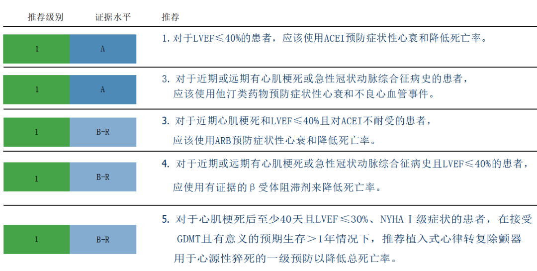 2022年美国心衰管理指南10大推荐要点中文整理