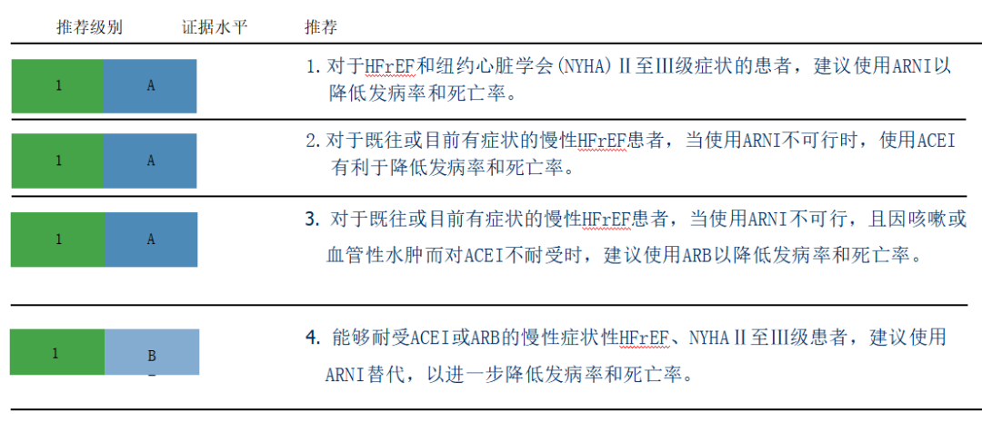 2022年美国心衰管理指南10大推荐要点中文整理