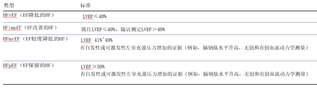 2022年美国心衰管理指南10大推荐要点中文整理