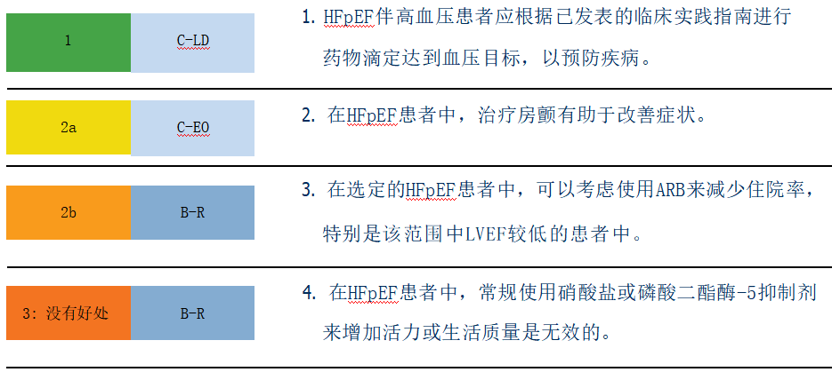 2022年美国心衰管理指南10大推荐要点中文整理