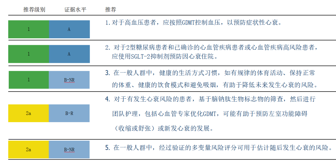 2022年美国心衰管理指南10大推荐要点中文整理