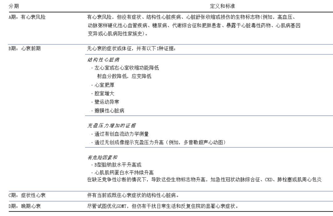 2022年美国心衰管理指南10大推荐要点中文整理