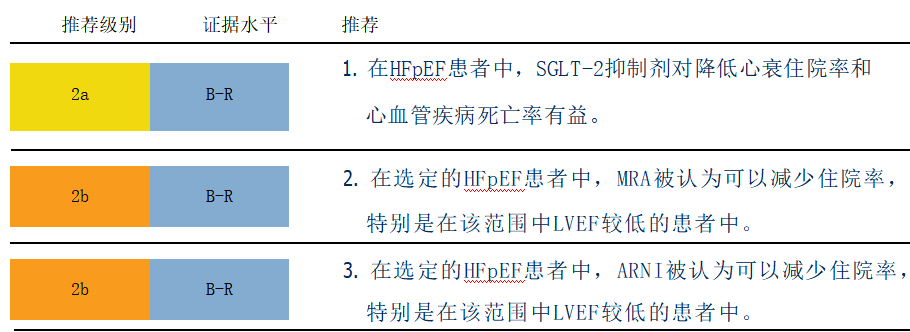 2022年美国心衰管理指南10大推荐要点中文整理