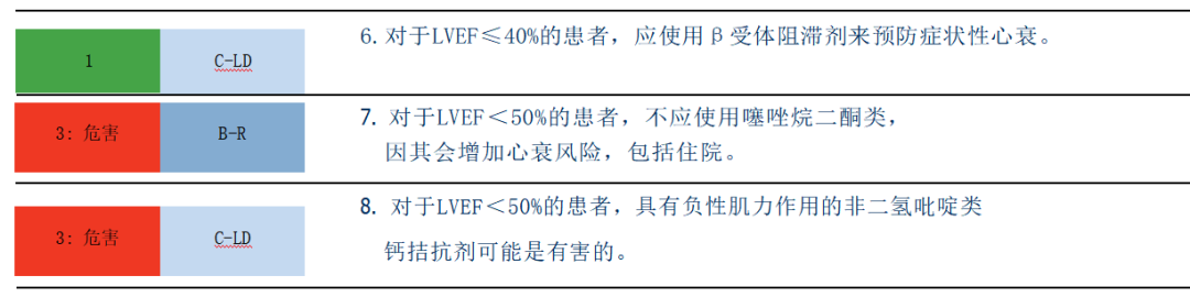 2022年美国心衰管理指南10大推荐要点中文整理