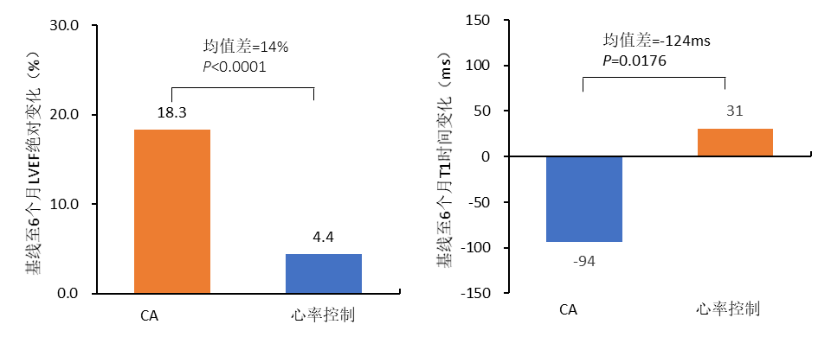 解析中国《心房颤动：目前的认识和治疗建议（2021）》