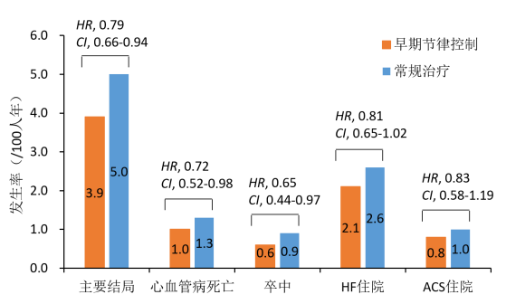 解析中国《心房颤动：目前的认识和治疗建议（2021）》