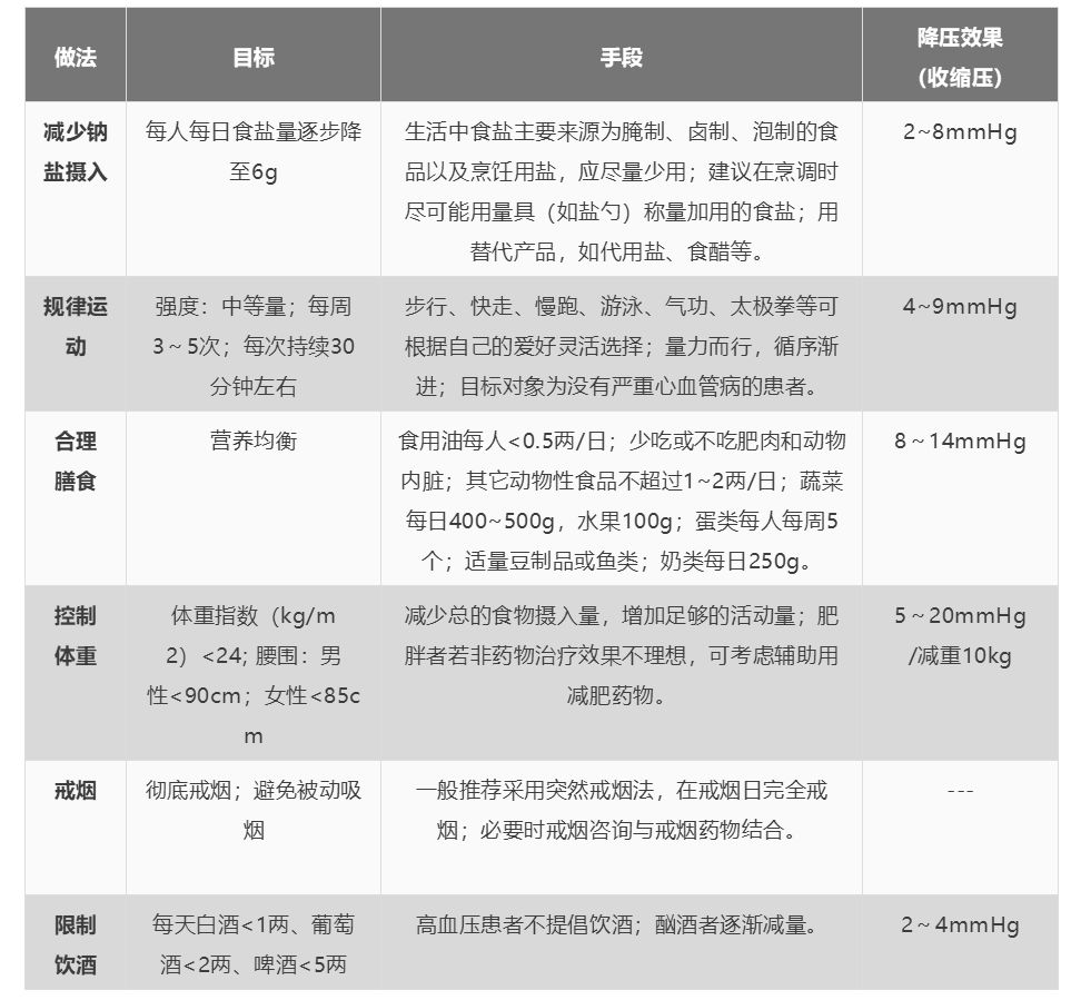 收好这4张“生活处方”！远离高血压、高血脂、高血糖、高尿酸