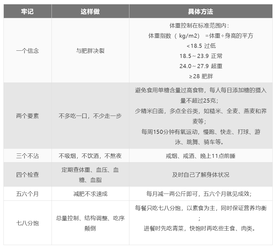 收好这4张“生活处方”！远离高血压、高血脂、高血糖、高尿酸