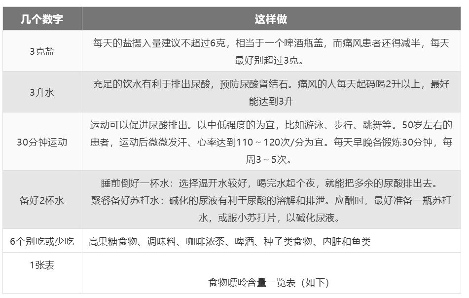 收好这4张“生活处方”！远离高血压、高血脂、高血糖、高尿酸