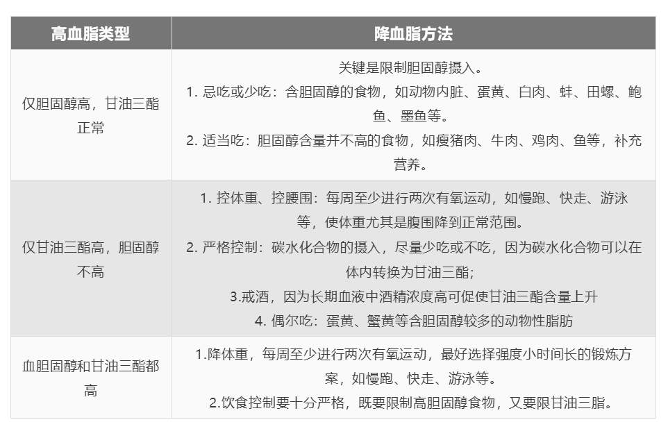 收好这4张“生活处方”！远离高血压、高血脂、高血糖、高尿酸