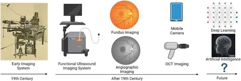 眼部成像：从历史发展到未来前沿