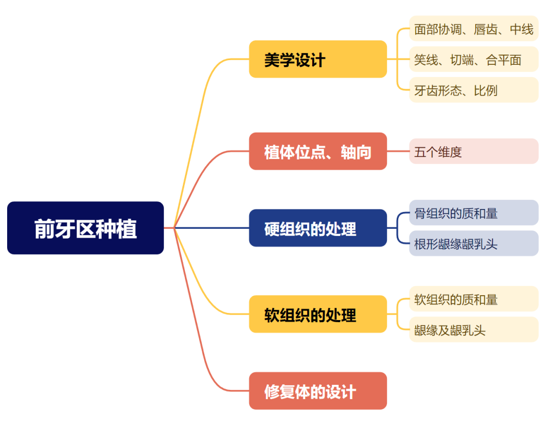 不可忽视的角色——即刻种植中软组织移植的应用①