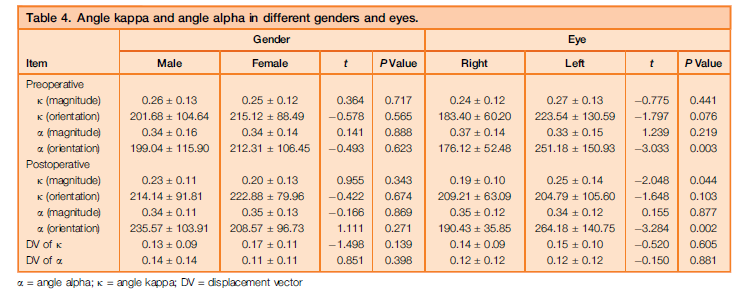 白内障可以引起Alpha角与Kappa角改变